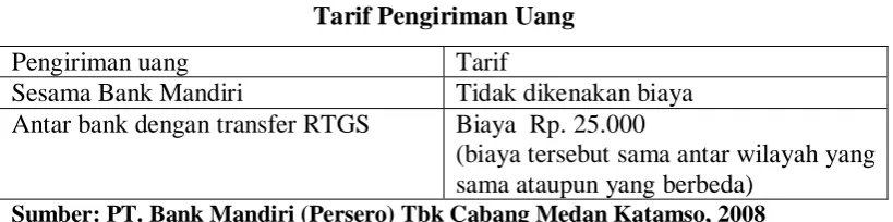 Tabel  3.3 Tarif Pengiriman Uang 