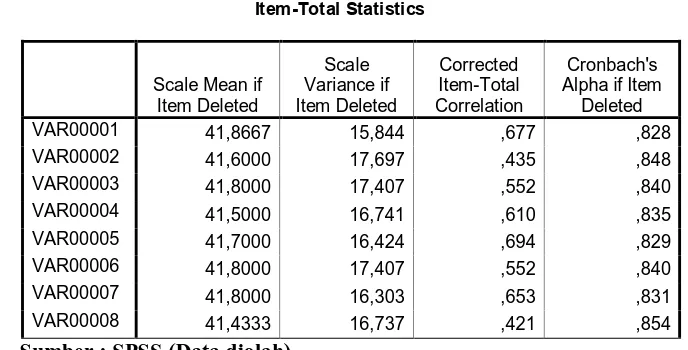 Tabel 4.1                  Item-Total Statistics 
