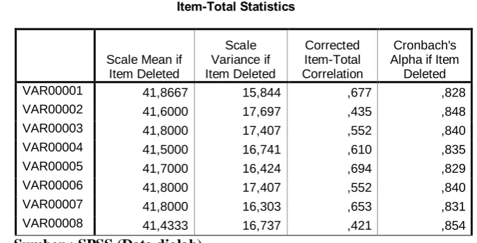 Tabel 4.1                  Item-Total Statistics 