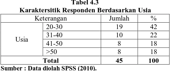 Tabel 4.2 Reliability Statistics 