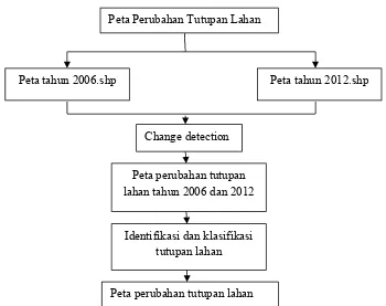 Gambar  2. Bagan Analisis perubahan tutupan Lahan dengan Change Detection 