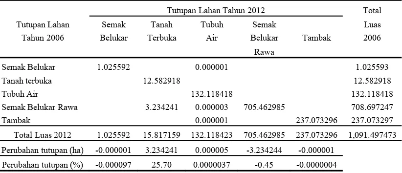 Tabel 3. Perubahan bentuk dan luas tutupan lahan di Desa Jaring Halus periode tahun 2006-2012 