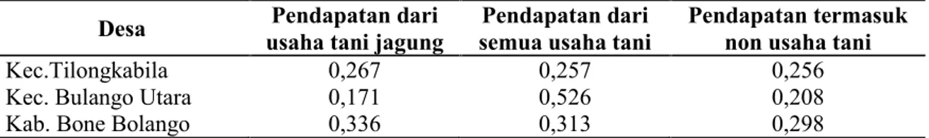 Tabel 3. Gini Ratio Pendapatan Rumah Tangga Petani Jagung di Kabupaten Bone Bolango, 2014