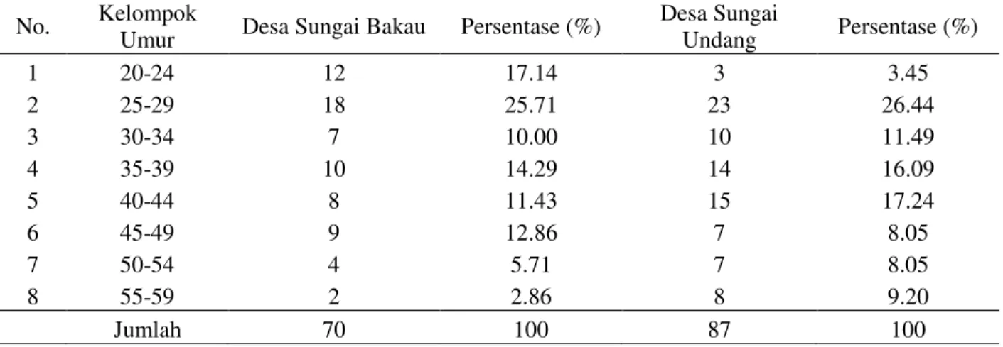 Tabel 3. Kelompok Umur Responden di Desa Sungai Bakau dan Desa Sungai Undang 