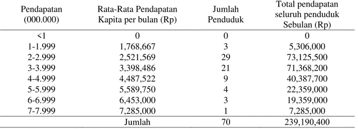 Tabel 5. Rata-rata Pendapatan Perkapita Perbulan Nelayan Desa Sungai Bakau Kecamatan Seruyan  Hilir Timur Kabupaten Seruyan