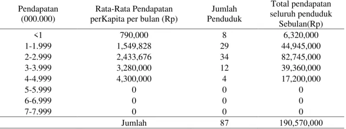 Tabel 6. Rata-rata Pendapatan Perkapita Perbulan Nelayan Desa Sungai Undang Kecamatan Seruyan  Hilir Kabupaten Seruyan