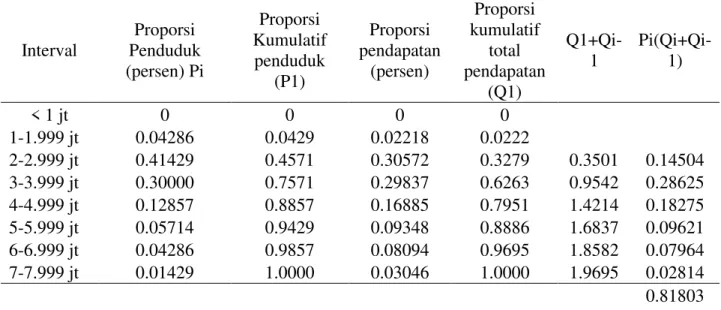 Tabel 8. Indeks Gini Pendapatan Per kapita Rumah Tangga Nelayan Di Desa Sungai Bakau Kecamatan  seruyan Hilir Timur