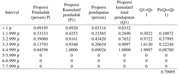 Tabel  9.  Indeks  Gini  Pendapatan  Per  kapita  Rumah  Tangga  Nelayan  Di  Desa  Sungai  Undang  Kecamatan seruyan Hilir