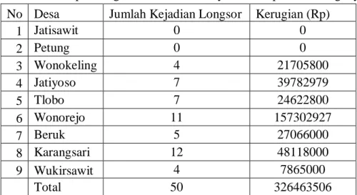Tabel 1. 4 Tabel dampak longsor Kecamatan Jatiyoso Kabupaten Karanganyar 2018  No  Desa  Jumlah Kejadian Longsor  Kerugian (Rp) 