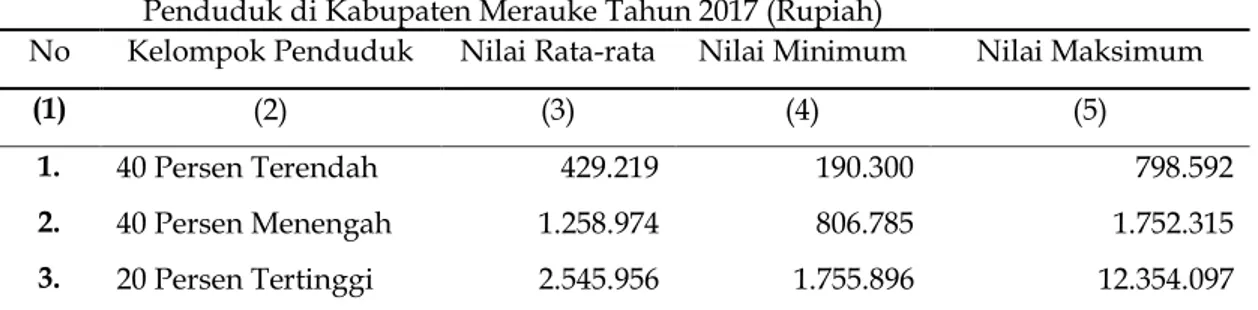 Tabel 2.   Nilai Rata-rata, Minimum dan Maksimum Pendapatan per Bulan setiap Kelompok  Penduduk di Kabupaten Merauke Tahun 2017 (Rupiah) 