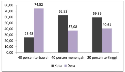 Gambar 2. Persentase Penduduk Menurut Wilayah Tempat Tinggal dan Kelompok  Pendapatan di Kabupaten Merauke Tahun 2017  