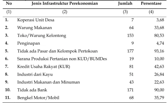 Tabel 3.   Persentase  Desa/Kelurahan  yang  memiliki  Infrastruktur  Perekonomian  di  Kabupaten Merauke Tahun 2018 