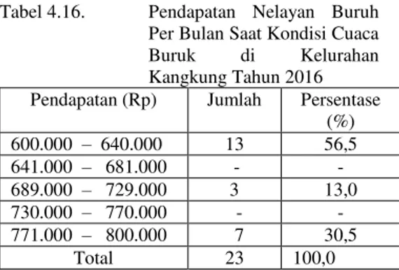 Tabel 4.15.  Pendapatan  Nelayan  Buruh  Per  Bulan  Saat  Kondisi  Cuaca  Bagus  di  Kelurahan  Kangkung Tahun 2016  Pendapatan (Rp)  Jumlah  Persentase(%) 