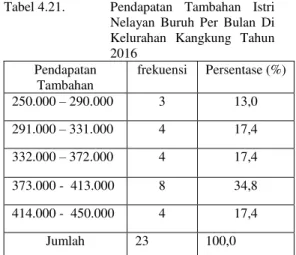 Tabel 4.19.  Pendapatan  total  (minus)  Kepala  Keluarga  Nelayan  Buruh  Per  Bulan  Di  Kelurahan  Kangkung Tahun 2016 