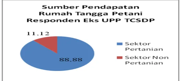 Gambar  1.  Sumber  pendapatan  rumah  tangga  petani  responden  Eks  UPP  TCSDP Desa Koto Damai 
