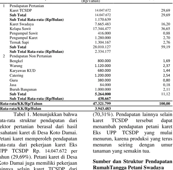 Tabel  1.Struktur  pendapatan  rumah  tangga  sampel  petani  karet  Eks  UPP TCSDP  di Desa Koto Damai Tahun 2015 