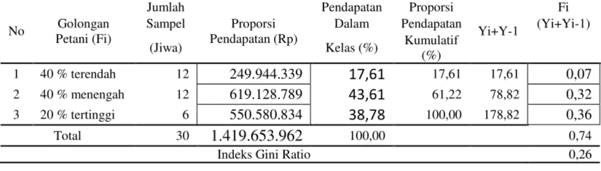Tabel  3.  Indeks  gini  ratio  petani  karet  eks  upp  tcsdp  di  desa  Koto  Damai  Tahun 2015   No  Golongan  Petani (Fi)  Jumlah  Proporsi  Pendapatan (Rp)  Pendapatan  Proporsi  Yi+Y-1  Fi 