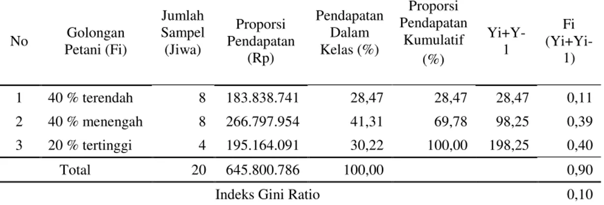 Tabel 4. Indeks gini ratio petani karet swadaya di desa Koto Damai   Tahun 2015  No  Golongan  Petani (Fi)  Jumlah  Sampel (Jiwa)  Proporsi  Pendapatan  (Rp)  Pendapatan Dalam Kelas (%)  Proporsi  Pendapatan Kumulatif  (%)  Yi+Y-1  Fi  (Yi+Yi-1)  1  40 % t