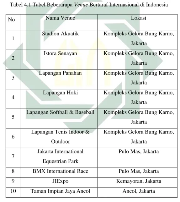 Tabel 4.1 Tabel Beberarapa Venue Bertaraf Internasional di Indonesia 