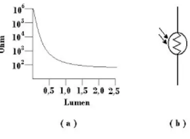 Gambar 1.2 Karakteristik LDR (Light Dependent Resistor) 