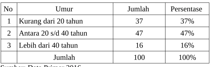 Tabel 4.1 Distribusi Umur Responden