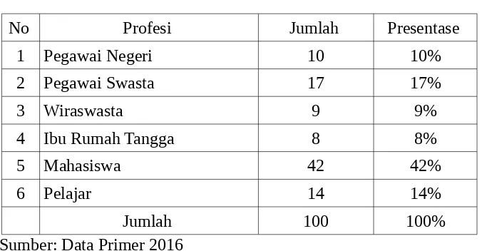 Tabel 4.3 Distribusi Penghasilan Perbulan Responden 