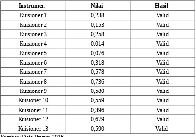 Tabel 4.4 Hasil Validitas Keyakinan Atribut