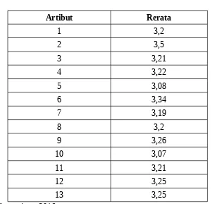 Tabel 4.8 Hasil Rerata Variabel Komponen Keyakinan Atribut (bi)