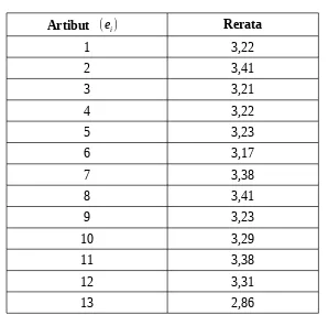 Tabel 4.9 Hasil Rerata Variabel Komponen Evaluasi Atribut (ei)