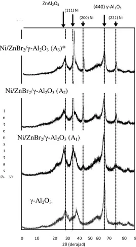 Gambar 1. Pola difraksi XRD katalis Ni/ZnBr 2 /γ-Al 2 O 3  (A 1 )=Ni:Zn=1:1 (A 2 )=Ni:Zn=2:3, (A 3 )=Ni:Zn=3:2 