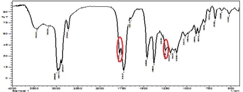 Gambar 2. Spektra infra merah hasil reaksi siklisasi-asetilasi sitronelal dengan  menggunakan lipase 