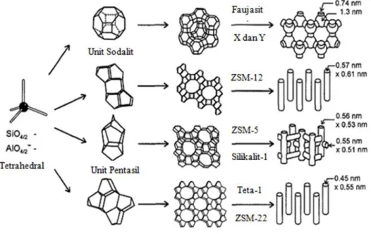 Gambar 2.4. Struktur, sistem mikropori dan dimensi dari 4 zeolit yaitu faujasit           (zeolit X,Y), zeolit ZSM-12, silikalit-1 (ZSM-5),theta-1 (ZSM-22)           (Weitkamp, 2000)