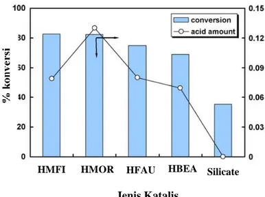 Gambar 2.1. Pengaruh keasaman berbagai katalis  terhadap konversi asam asetat     (Chung dkk., 2008)