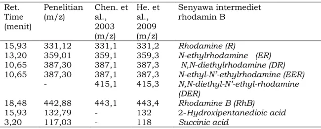 Tabel 3. Hasil identifikasi senyawa intermediet rhodamin B   Ret.  Time  (menit)  Penelitian (m/z)  Chen