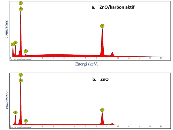 Gambar 4.  Spektrum EDS a) ZnO dan b) ZnO/KA  Tabel 2. Hasil komposisi elemen ZnO dan ZnO/KA menggunakan EDS 