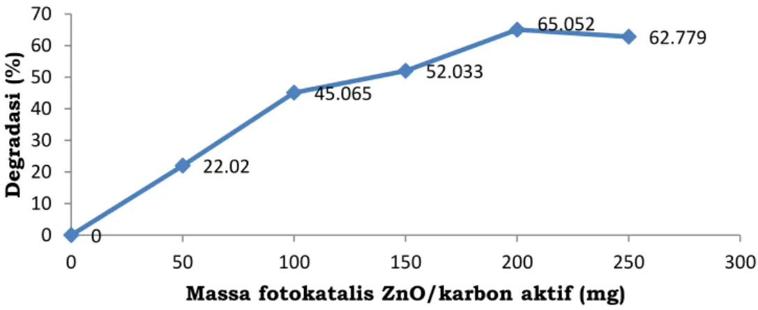 Gambar 5. Grafik penentuan massa optimum fotokatalis ZnO/KA. 