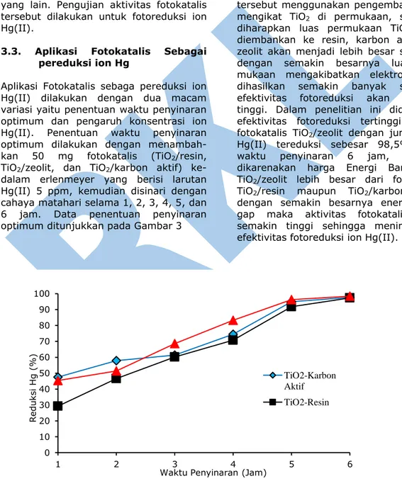 Gambar  3.  Pengaruh  waktu  penyinaran  terhadap  %  ion  Hg(II)  tereduksi  dengan  fotokatalis  TiO 2 -