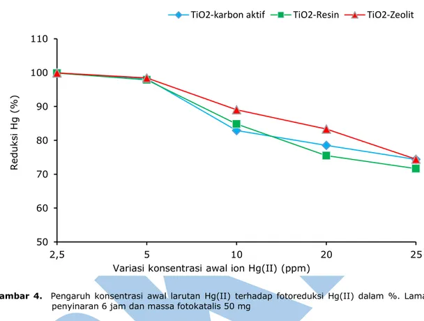 Gambar  4.    Pengaruh  konsentrasi  awal  larutan  Hg(II)  terhadap  fotoreduksi  Hg(II)  dalam  %