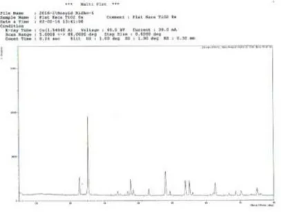 Gambar 4.3 Grafik Scanning Metilena Biru 2,5 ppm dengan panjang gelombang 550- 550-710 nm