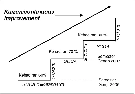 Gambar 3 : Manajemen pengendalian standar kompetensidosen melalui manajemen PDCA