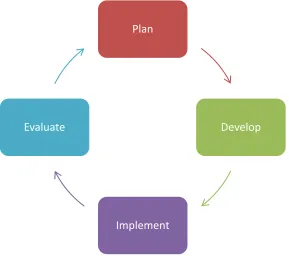 Figure 1: Curriculum Design Cycle 