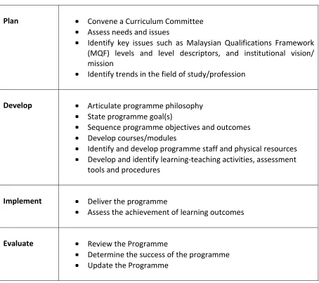 Table 1: Curriculum Design Activities for a Programme 