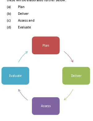 Figure 2: Curriculum Delivery Cycle 