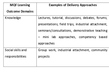 Table 2: Mapping of MQF Learning Outcome Domains to Delivery  