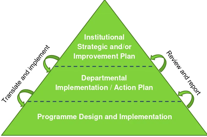Figure 2 Implementing and Reviewing Institutional Strategic and/or Improvement 
