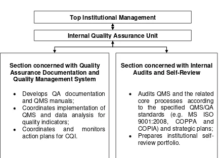 Figure 3 Example of Functional Structure of Institutional Internal Quality 