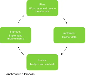 Figure 4 Benchmarking Process 