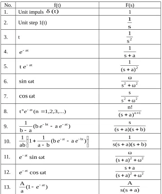 Tabel 2.1  Tabel Transformasi Laplace