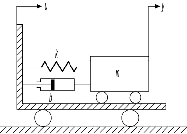 Gambar 3.1 Sistem Dashpot-Massa-Pegas yang Dipasang pada Kereta. 