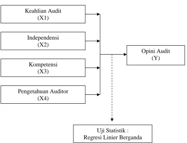 Gambar 1 : Diagram Kerangka Pikir 